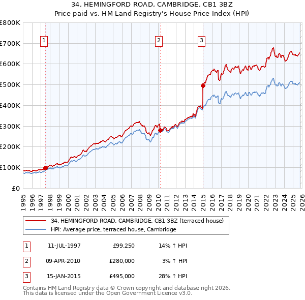 34, HEMINGFORD ROAD, CAMBRIDGE, CB1 3BZ: Price paid vs HM Land Registry's House Price Index