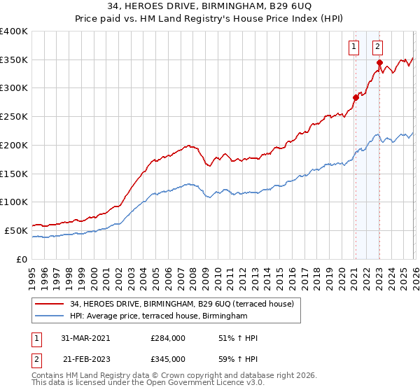 34, HEROES DRIVE, BIRMINGHAM, B29 6UQ: Price paid vs HM Land Registry's House Price Index
