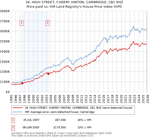 34, HIGH STREET, CHERRY HINTON, CAMBRIDGE, CB1 9HZ: Price paid vs HM Land Registry's House Price Index