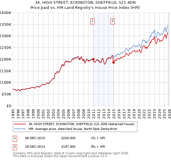 34, HIGH STREET, ECKINGTON, SHEFFIELD, S21 4DN: Price paid vs HM Land Registry's House Price Index