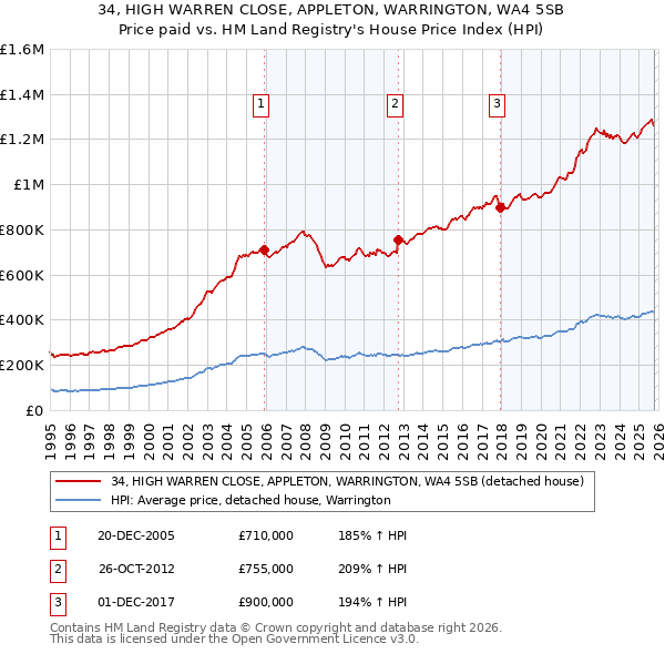 34, HIGH WARREN CLOSE, APPLETON, WARRINGTON, WA4 5SB: Price paid vs HM Land Registry's House Price Index