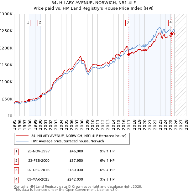 34, HILARY AVENUE, NORWICH, NR1 4LF: Price paid vs HM Land Registry's House Price Index