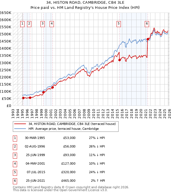 34, HISTON ROAD, CAMBRIDGE, CB4 3LE: Price paid vs HM Land Registry's House Price Index