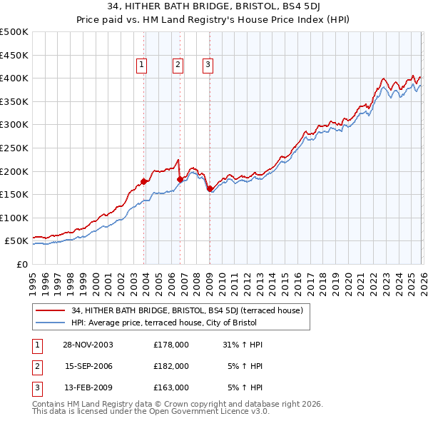 34, HITHER BATH BRIDGE, BRISTOL, BS4 5DJ: Price paid vs HM Land Registry's House Price Index