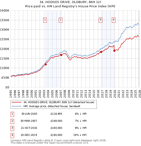 34, HODGES DRIVE, OLDBURY, B69 1LY: Price paid vs HM Land Registry's House Price Index