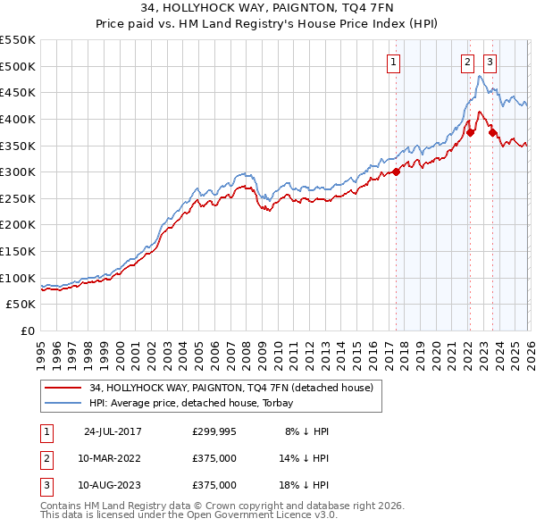34, HOLLYHOCK WAY, PAIGNTON, TQ4 7FN: Price paid vs HM Land Registry's House Price Index