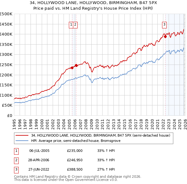 34, HOLLYWOOD LANE, HOLLYWOOD, BIRMINGHAM, B47 5PX: Price paid vs HM Land Registry's House Price Index