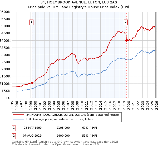 34, HOLMBROOK AVENUE, LUTON, LU3 2AS: Price paid vs HM Land Registry's House Price Index