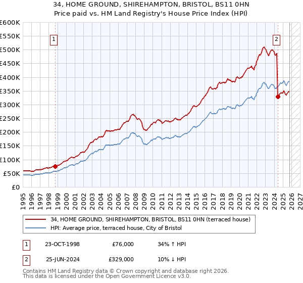 34, HOME GROUND, SHIREHAMPTON, BRISTOL, BS11 0HN: Price paid vs HM Land Registry's House Price Index