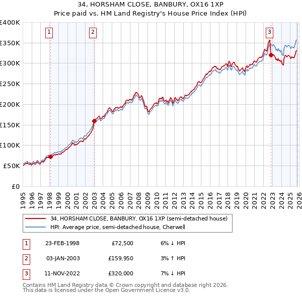 34, HORSHAM CLOSE, BANBURY, OX16 1XP: Price paid vs HM Land Registry's House Price Index