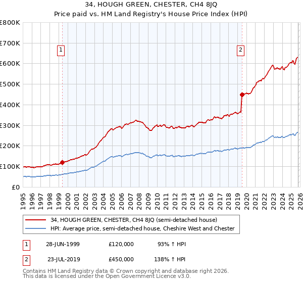 34, HOUGH GREEN, CHESTER, CH4 8JQ: Price paid vs HM Land Registry's House Price Index
