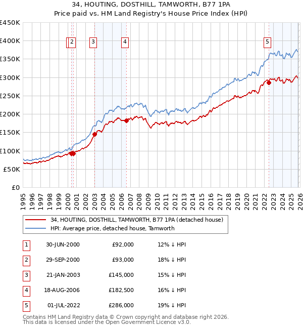 34, HOUTING, DOSTHILL, TAMWORTH, B77 1PA: Price paid vs HM Land Registry's House Price Index