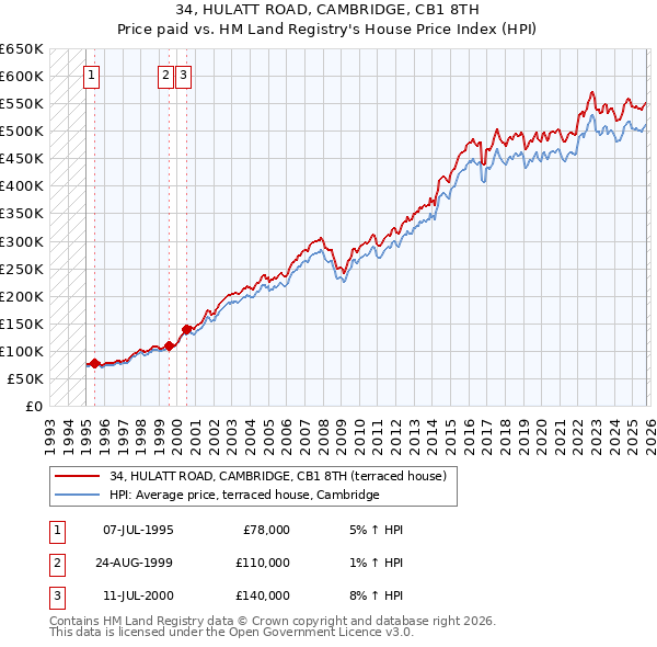 34, HULATT ROAD, CAMBRIDGE, CB1 8TH: Price paid vs HM Land Registry's House Price Index