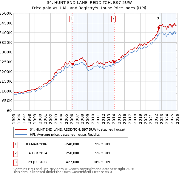 34, HUNT END LANE, REDDITCH, B97 5UW: Price paid vs HM Land Registry's House Price Index