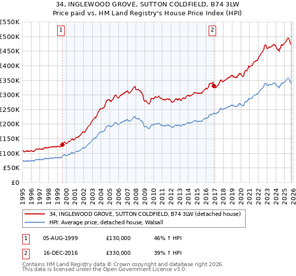 34, INGLEWOOD GROVE, SUTTON COLDFIELD, B74 3LW: Price paid vs HM Land Registry's House Price Index