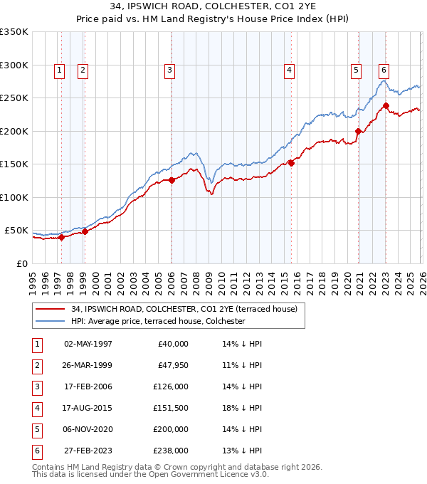 34, IPSWICH ROAD, COLCHESTER, CO1 2YE: Price paid vs HM Land Registry's House Price Index