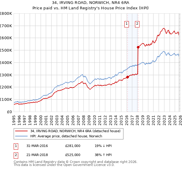 34, IRVING ROAD, NORWICH, NR4 6RA: Price paid vs HM Land Registry's House Price Index