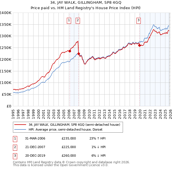 34, JAY WALK, GILLINGHAM, SP8 4GQ: Price paid vs HM Land Registry's House Price Index