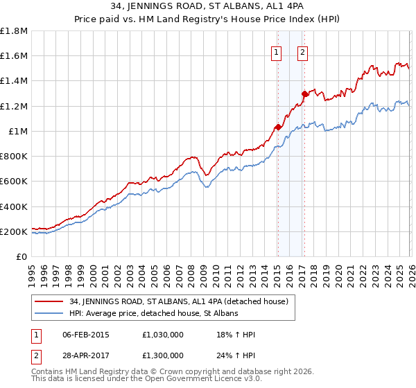 34, JENNINGS ROAD, ST ALBANS, AL1 4PA: Price paid vs HM Land Registry's House Price Index