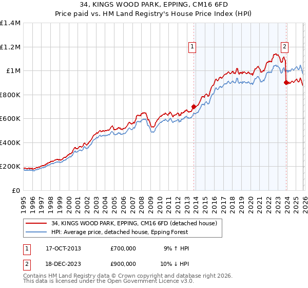 34, KINGS WOOD PARK, EPPING, CM16 6FD: Price paid vs HM Land Registry's House Price Index