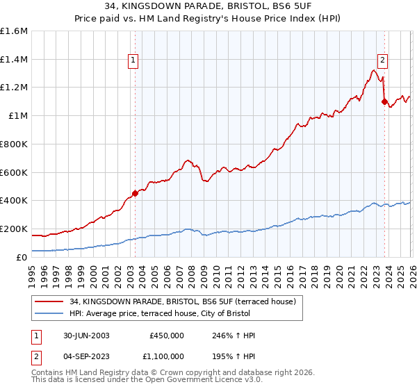 34, KINGSDOWN PARADE, BRISTOL, BS6 5UF: Price paid vs HM Land Registry's House Price Index