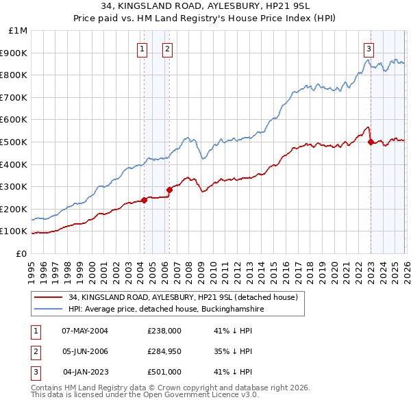 34, KINGSLAND ROAD, AYLESBURY, HP21 9SL: Price paid vs HM Land Registry's House Price Index