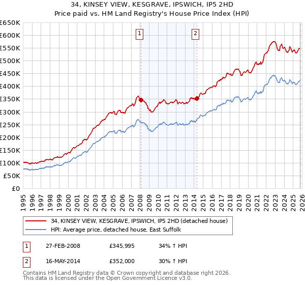 34, KINSEY VIEW, KESGRAVE, IPSWICH, IP5 2HD: Price paid vs HM Land Registry's House Price Index
