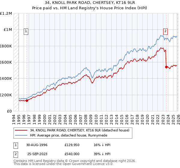 34, KNOLL PARK ROAD, CHERTSEY, KT16 9LR: Price paid vs HM Land Registry's House Price Index