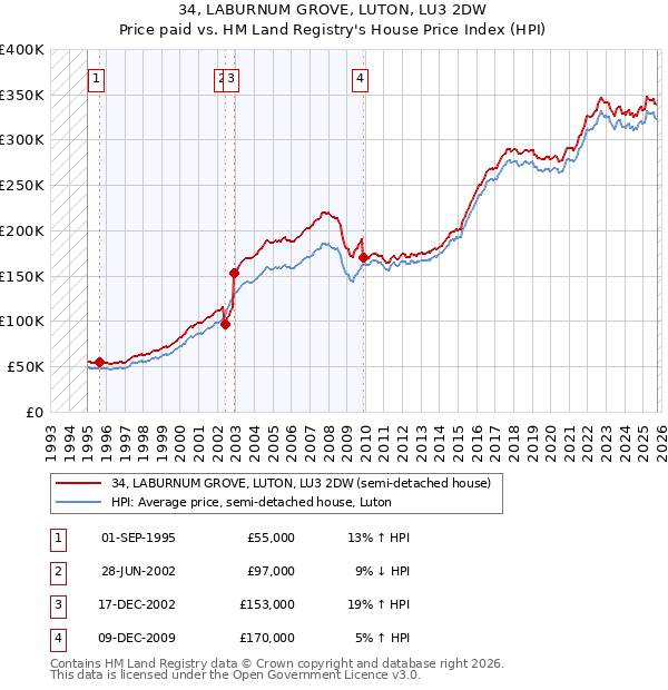 34, LABURNUM GROVE, LUTON, LU3 2DW: Price paid vs HM Land Registry's House Price Index