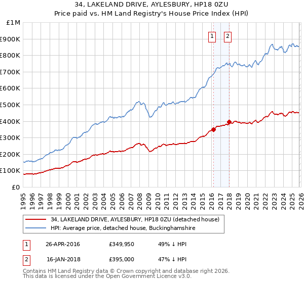 34, LAKELAND DRIVE, AYLESBURY, HP18 0ZU: Price paid vs HM Land Registry's House Price Index