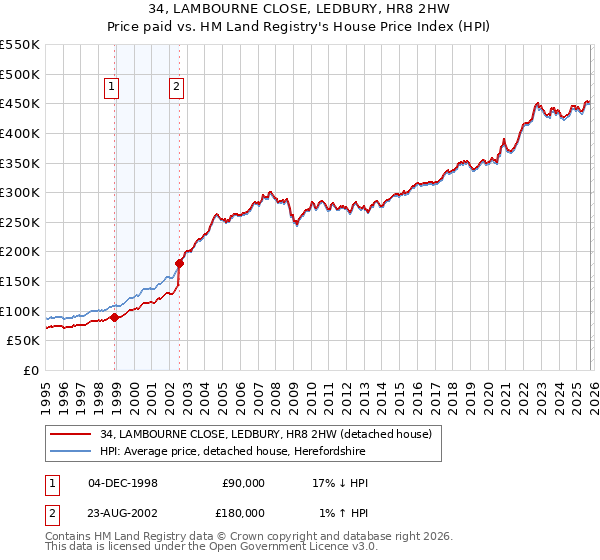 34, LAMBOURNE CLOSE, LEDBURY, HR8 2HW: Price paid vs HM Land Registry's House Price Index