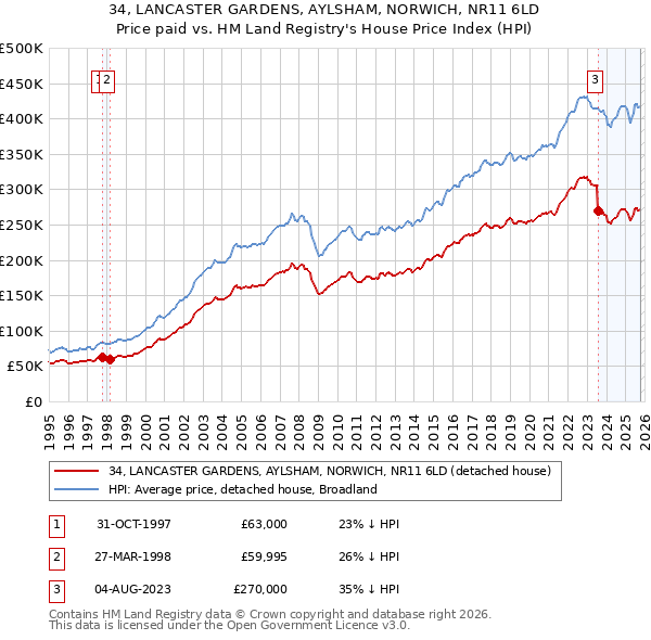 34, LANCASTER GARDENS, AYLSHAM, NORWICH, NR11 6LD: Price paid vs HM Land Registry's House Price Index