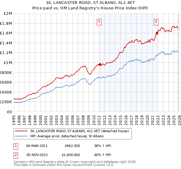 34, LANCASTER ROAD, ST ALBANS, AL1 4ET: Price paid vs HM Land Registry's House Price Index