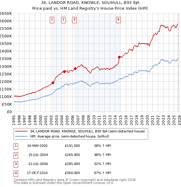 34, LANDOR ROAD, KNOWLE, SOLIHULL, B93 9JA: Price paid vs HM Land Registry's House Price Index