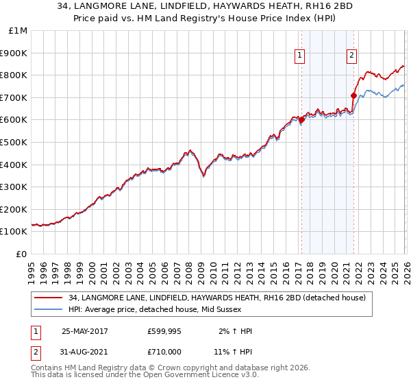 34, LANGMORE LANE, LINDFIELD, HAYWARDS HEATH, RH16 2BD: Price paid vs HM Land Registry's House Price Index