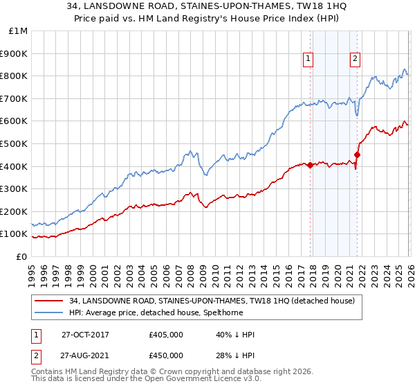 34, LANSDOWNE ROAD, STAINES-UPON-THAMES, TW18 1HQ: Price paid vs HM Land Registry's House Price Index
