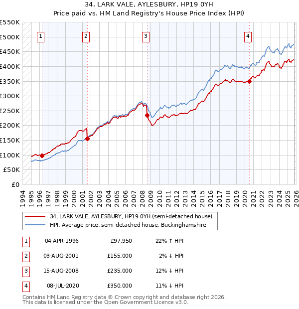 34, LARK VALE, AYLESBURY, HP19 0YH: Price paid vs HM Land Registry's House Price Index