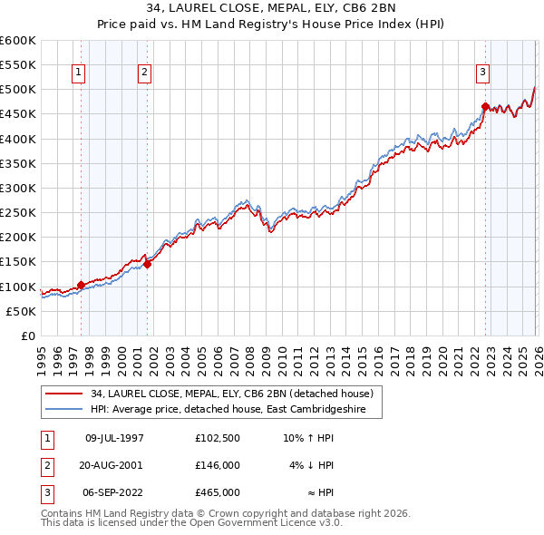 34, LAUREL CLOSE, MEPAL, ELY, CB6 2BN: Price paid vs HM Land Registry's House Price Index
