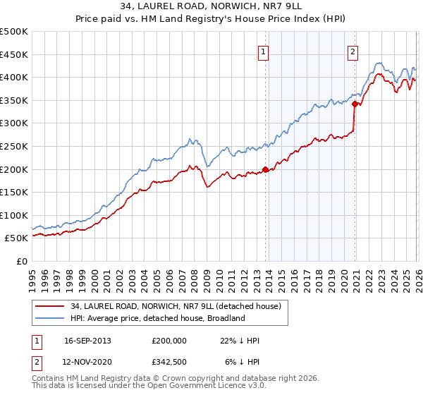34, LAUREL ROAD, NORWICH, NR7 9LL: Price paid vs HM Land Registry's House Price Index