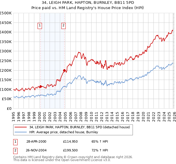 34, LEIGH PARK, HAPTON, BURNLEY, BB11 5PD: Price paid vs HM Land Registry's House Price Index