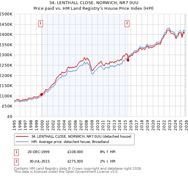 34, LENTHALL CLOSE, NORWICH, NR7 0UU: Price paid vs HM Land Registry's House Price Index