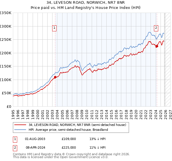 34, LEVESON ROAD, NORWICH, NR7 8NR: Price paid vs HM Land Registry's House Price Index