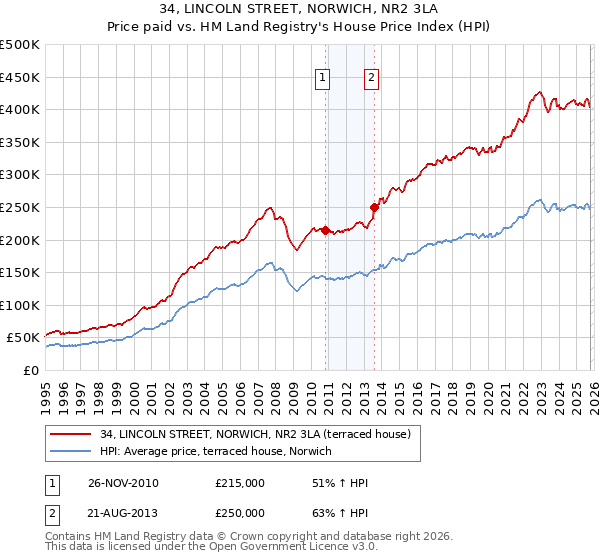 34, LINCOLN STREET, NORWICH, NR2 3LA: Price paid vs HM Land Registry's House Price Index