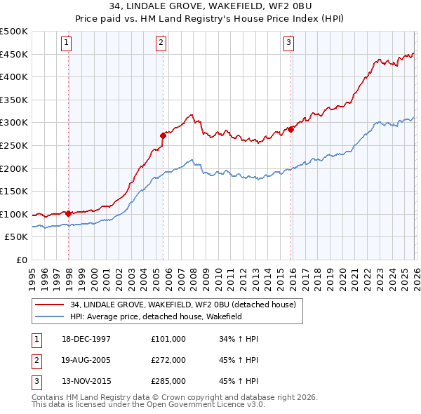 34, LINDALE GROVE, WAKEFIELD, WF2 0BU: Price paid vs HM Land Registry's House Price Index