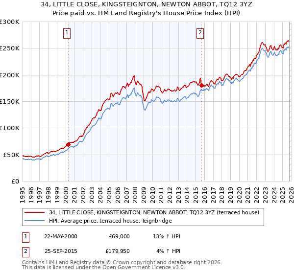 34, LITTLE CLOSE, KINGSTEIGNTON, NEWTON ABBOT, TQ12 3YZ: Price paid vs HM Land Registry's House Price Index