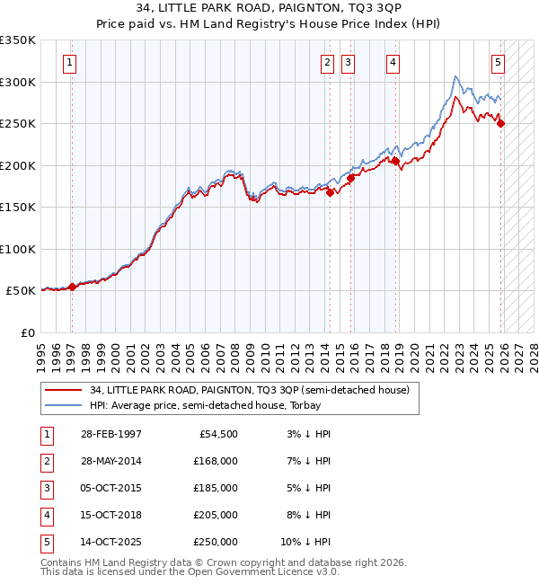 34, LITTLE PARK ROAD, PAIGNTON, TQ3 3QP: Price paid vs HM Land Registry's House Price Index