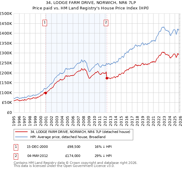34, LODGE FARM DRIVE, NORWICH, NR6 7LP: Price paid vs HM Land Registry's House Price Index