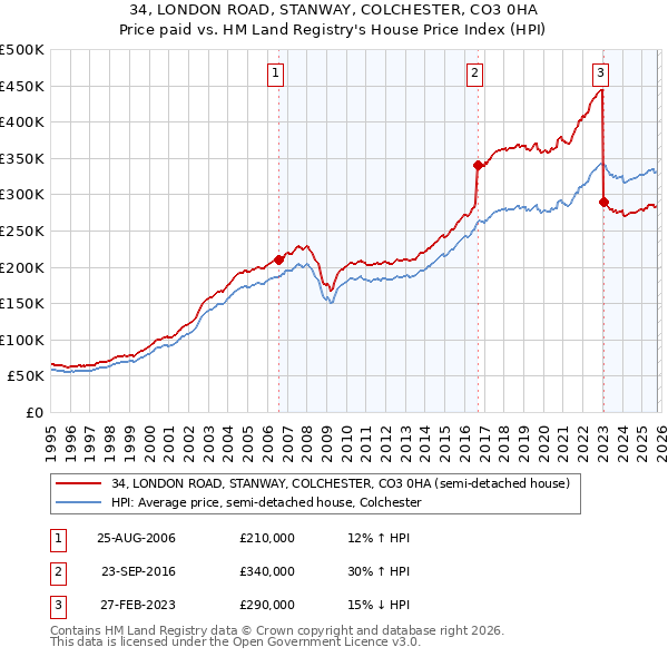 34, LONDON ROAD, STANWAY, COLCHESTER, CO3 0HA: Price paid vs HM Land Registry's House Price Index