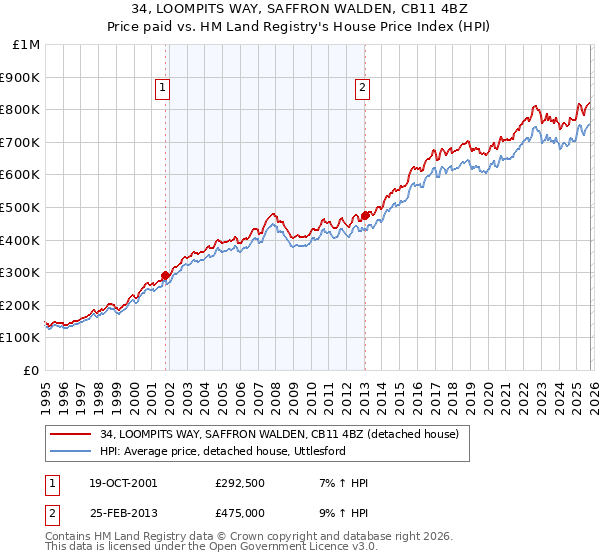 34, LOOMPITS WAY, SAFFRON WALDEN, CB11 4BZ: Price paid vs HM Land Registry's House Price Index