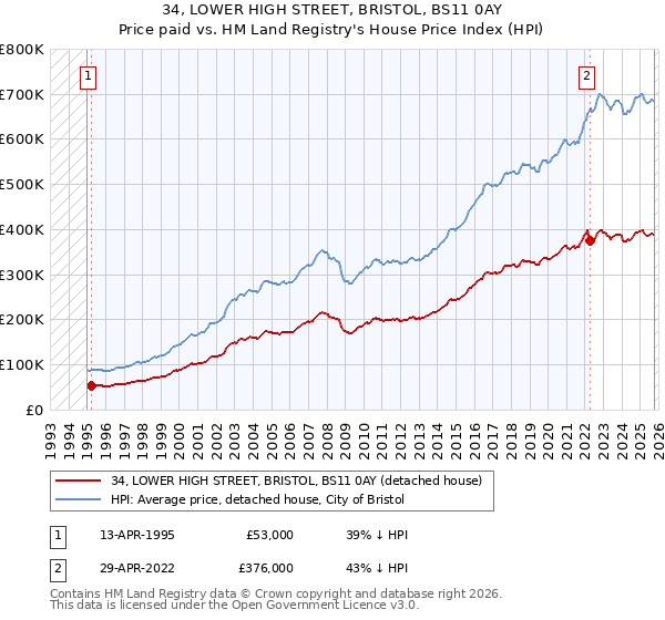34, LOWER HIGH STREET, BRISTOL, BS11 0AY: Price paid vs HM Land Registry's House Price Index